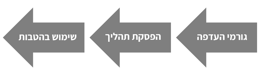 פסיכולוגיה דיגיטלית חצים